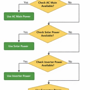 AUTO POWER SUPPLY CONTROL FROM 4 DIFFERENT SOURCES