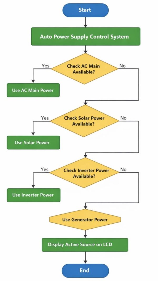 AUTO POWER SUPPLY CONTROL FROM 4 DIFFERENT SOURCES