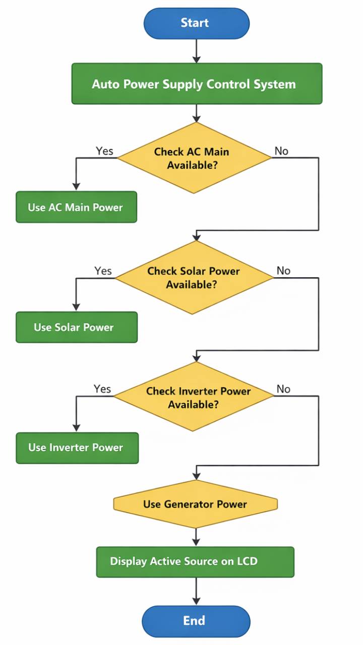 AUTO POWER SUPPLY CONTROL FROM 4 DIFFERENT SOURCES