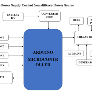 An Arduino-based automatic power supply control system designed for seamless switching between multiple sources such as AC mains, solar, inverter, and generator. The system ensures uninterrupted power supply, reduces downtime, and improves efficiency using intelligent relay-based control.