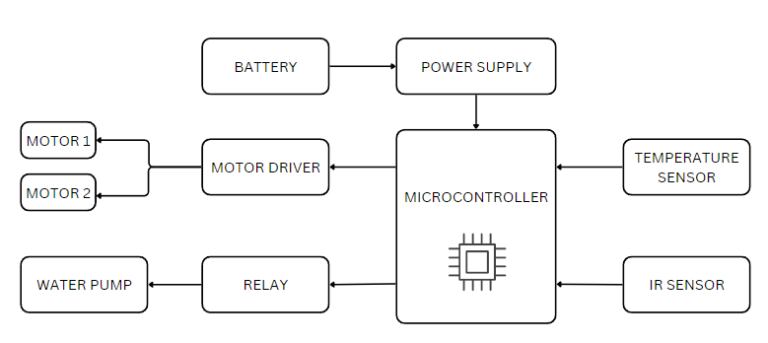 Autonomous Fire Extinguisher Robotic Car - M.Tech B.Tech Engineering ...