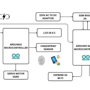 Block diagram of fingerprint and GSM based bank security system using Arduino with keypad and servo motor