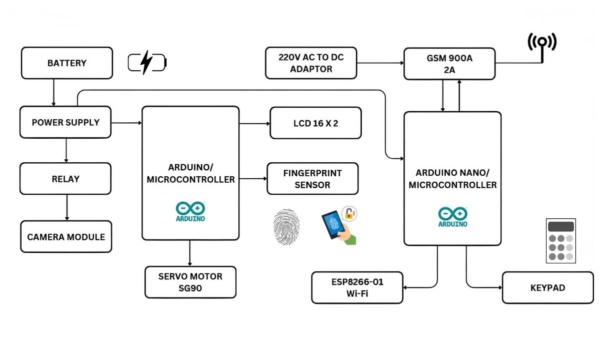 Block diagram of fingerprint and GSM based bank security system using Arduino with keypad and servo motor