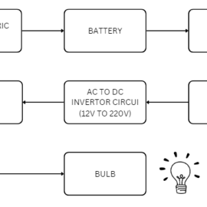 footstep power generation, piezoelectric energy harvesting, renewable energy project, 12v to 22v inverter, electricity from footsteps, human walking electricity, piezoelectric floor tiles, Arduino based footstep project, energy harvesting inverter circuit, student engineering projects, renewable power generation ideas, BTech EEE projects, MTech renewable energy projects, piezo sensor power generation, inverter based renewable system, eco-friendly energy harvesting, electricity from walking project, major project on renewable energy