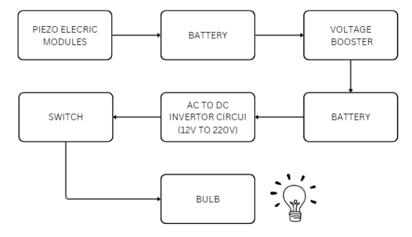 footstep power generation, piezoelectric energy harvesting, renewable energy project, 12v to 22v inverter, electricity from footsteps, human walking electricity, piezoelectric floor tiles, Arduino based footstep project, energy harvesting inverter circuit, student engineering projects, renewable power generation ideas, BTech EEE projects, MTech renewable energy projects, piezo sensor power generation, inverter based renewable system, eco-friendly energy harvesting, electricity from walking project, major project on renewable energy