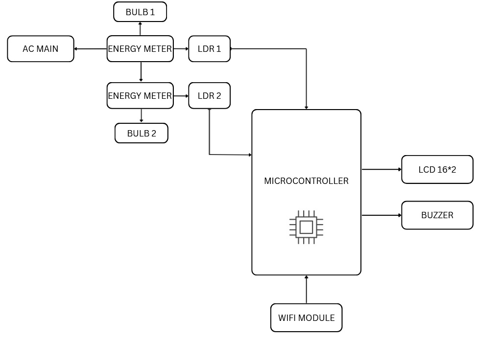 IOT-Smart-Energy-Theft-Alert-System-using-Arduino-block-diagram