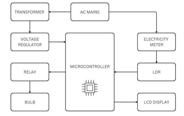 PREPAID ENERGY METER block diagram