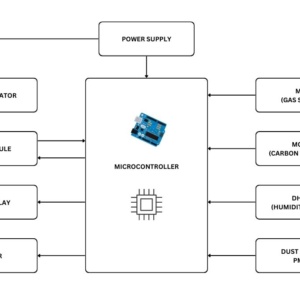 IoT air quality monitoring system using Arduino with MQ5, MQ135, DHT11 and PM2.5 dust sensor block diagram showing WiFi, LCD and buzzer integration
