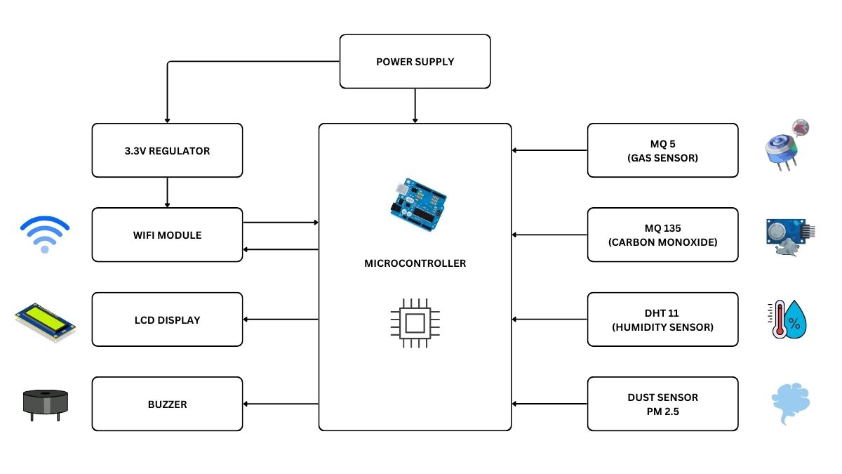 IoT air quality monitoring system using Arduino with MQ5, MQ135, DHT11 and PM2.5 dust sensor block diagram showing WiFi, LCD and buzzer integration