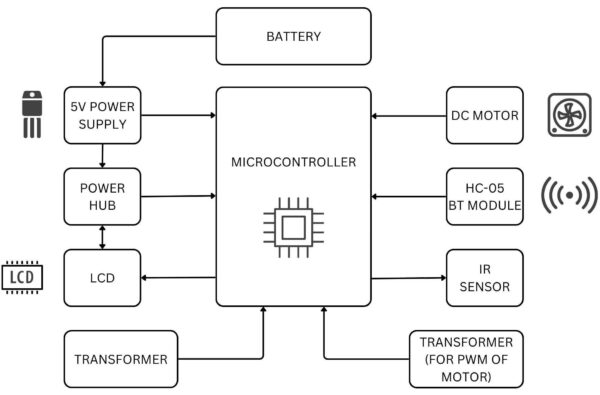 PWM Speed Control of DC Motor using Arduino || IR Digital Tachometer Reading on Bluetooth