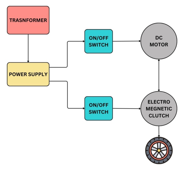 Clutch Project M.Tech B.Tech Engineering Projects