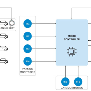Block diagram of IoT-based Smart Green Parking System with solar panel, wireless charging circuit, IR sensors, microcontroller, Wi-Fi, LCD display, and servo motor gate control.