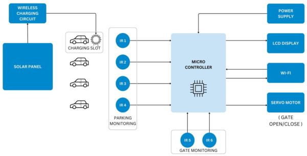 Block diagram of IoT-based Smart Green Parking System with solar panel, wireless charging circuit, IR sensors, microcontroller, Wi-Fi, LCD display, and servo motor gate control.