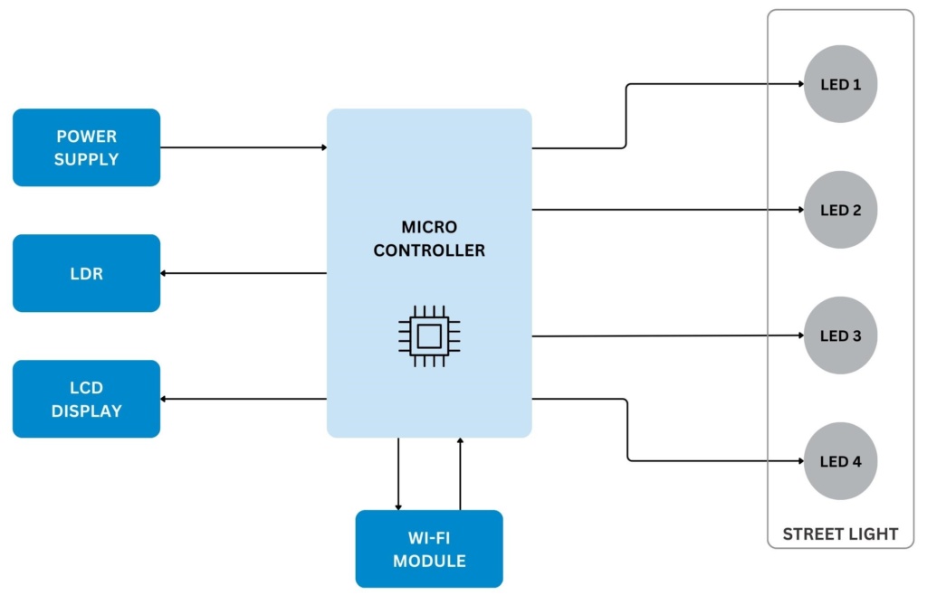 IOT Controlled Smart Steet Light using Arduino - M.Tech B.Tech ...