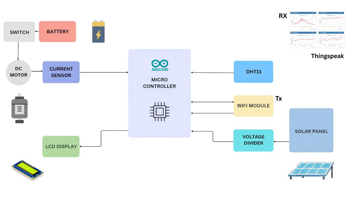 IoT solar panel monitoring system using Arduino showing voltage, current, temperature, and humidity monitoring with ThingSpeak cloud integration