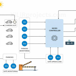 Block diagram of IoT-based Smart Green Parking System with solar panel, wireless charging circuit, IR sensors, microcontroller, Wi-Fi, LCD display, and servo motor gate control.