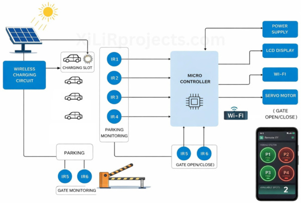 Block diagram of IoT-based Smart Green Parking System with solar panel, wireless charging circuit, IR sensors, microcontroller, Wi-Fi, LCD display, and servo motor gate control.