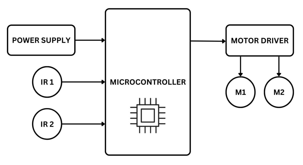 Line Following Car - M.Tech B.Tech Engineering Projects Thesis Research ...