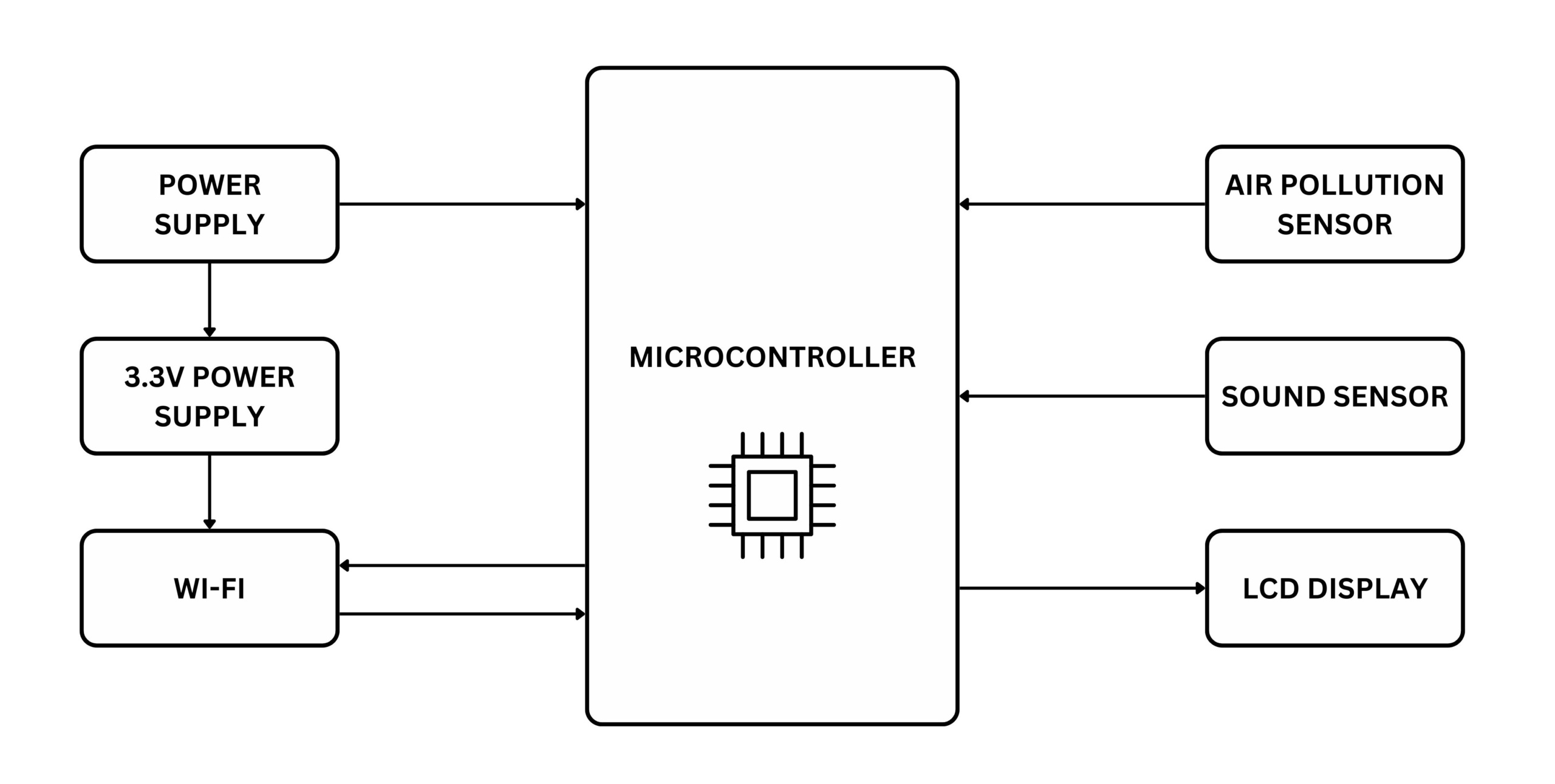 BLOCK DIAGRAM Air and Noise Pollution Monitoring System Over IOT