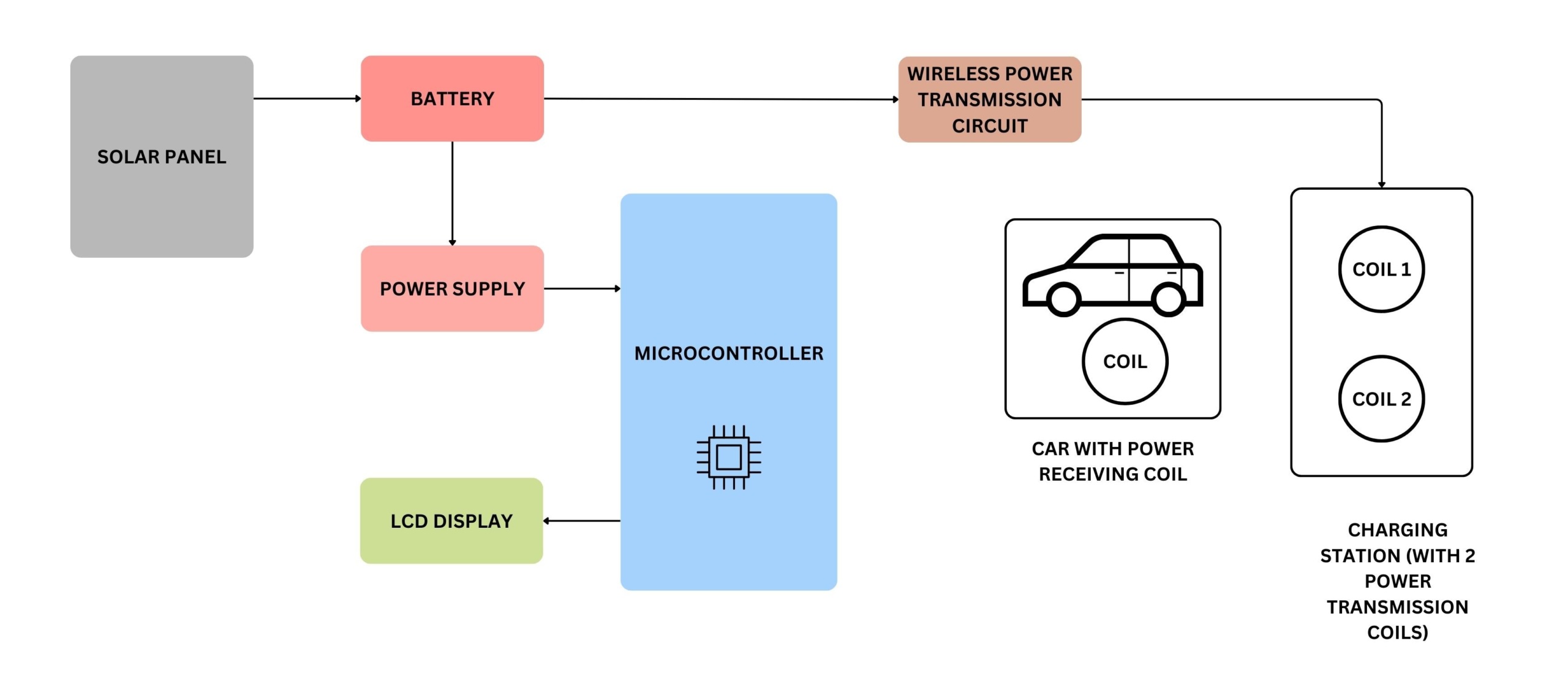 WIRELESS ENERGY TRASNFER FOR ELECTRIC VEHICLE (CHARGING STATION) BLOCK DIAGRAMM