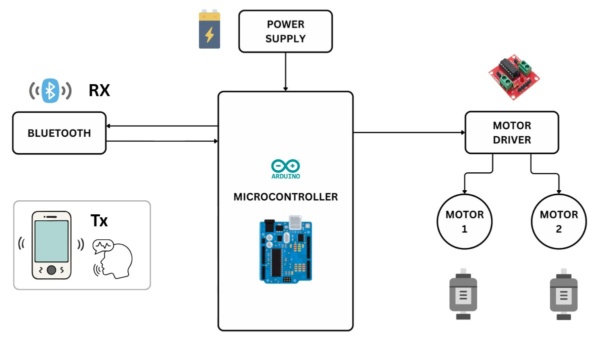 Block diagram of AI-based voice and Bluetooth controlled wheelchair system using microcontroller and motor driver