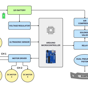 Block diagram of pneumatic bumper car using Arduino, ultrasonic sensor, motor driver, solenoid valve, and air pump for collision prevention
