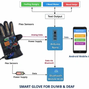 Smart glove for dumb and deaf people translating hand sign language into text using Arduino and sensors Block Diagram