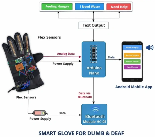 Smart glove for dumb and deaf people translating hand sign language into text using Arduino and sensors Block Diagram