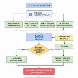 IoT smart helmet for soldiers, IoT based soldier safety helmet, smart helmet with gas detection system, Arduino smart helmet project, soldier safety monitoring system, IoT helmet with MQ7 and MQ135 sensor, smart helmet environmental monitoring system, toxic gas detection helmet project, wearable safety helmet using Arduino,