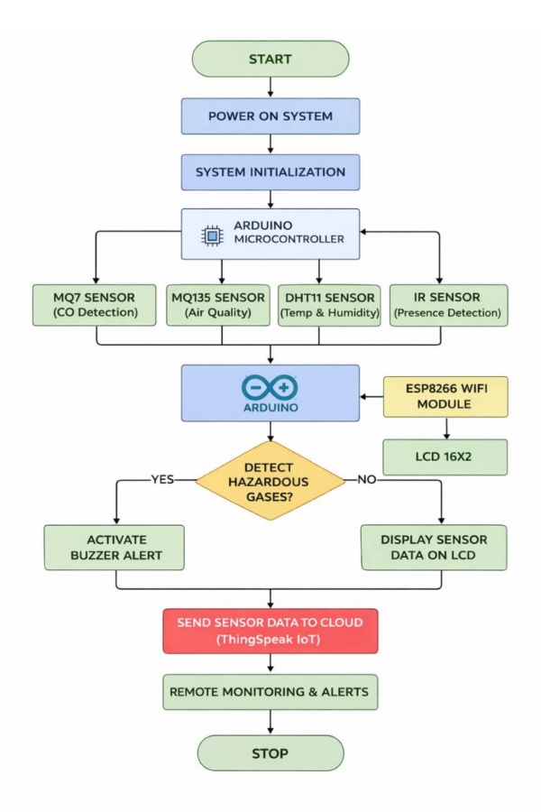 IoT smart helmet for soldiers, IoT based soldier safety helmet, smart helmet with gas detection system, Arduino smart helmet project, soldier safety monitoring system, IoT helmet with MQ7 and MQ135 sensor, smart helmet environmental monitoring system, toxic gas detection helmet project, wearable safety helmet using Arduino,