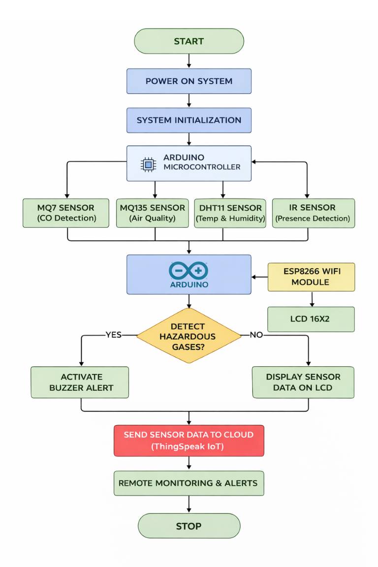 IoT smart helmet for soldiers, IoT based soldier safety helmet, smart helmet with gas detection system, Arduino smart helmet project, soldier safety monitoring system, IoT helmet with MQ7 and MQ135 sensor, smart helmet environmental monitoring system, toxic gas detection helmet project, wearable safety helmet using Arduino,