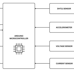 The IoT Based Motor Fault Detection System is designed to continuously monitor the health and operating conditions of an AC motor using Arduino and multiple sensors. The system helps in early detection of electrical and mechanical faults, thereby preventing motor damage and reducing maintenance costs.