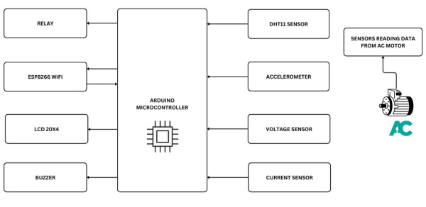The IoT Based Motor Fault Detection System is designed to continuously monitor the health and operating conditions of an AC motor using Arduino and multiple sensors. The system helps in early detection of electrical and mechanical faults, thereby preventing motor damage and reducing maintenance costs.