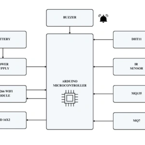 IoT Based Smart Helmet for Miners Safety using Arduino Uno, ESP8266 WiFi, MQ7 MQ135 gas sensors, DHT11, LM35 and LCD for hazardous gas detection