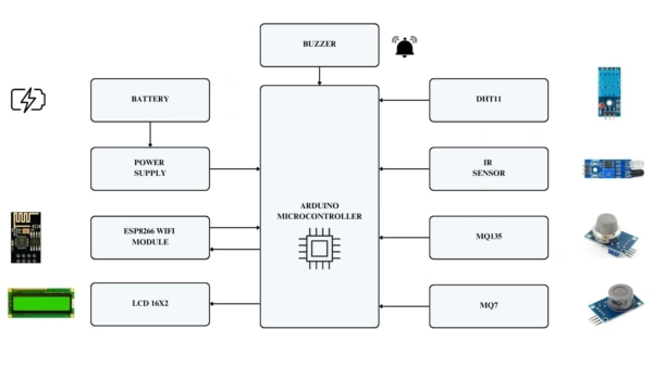 IoT Based Smart Helmet for Miners Safety using Arduino Uno, ESP8266 WiFi, MQ7 MQ135 gas sensors, DHT11, LM35 and LCD for hazardous gas detection