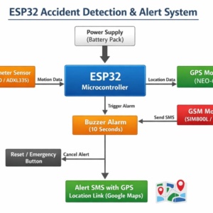 ESP32 Accident Detection System Block Diagram | GPS GSM Smart Safety Project