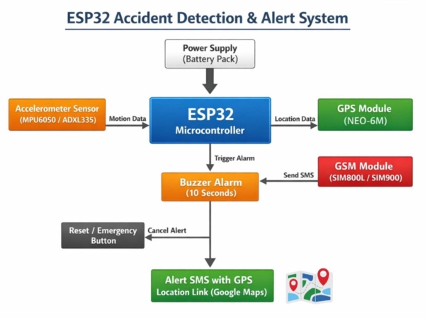 ESP32 Accident Detection System Block Diagram | GPS GSM Smart Safety Project