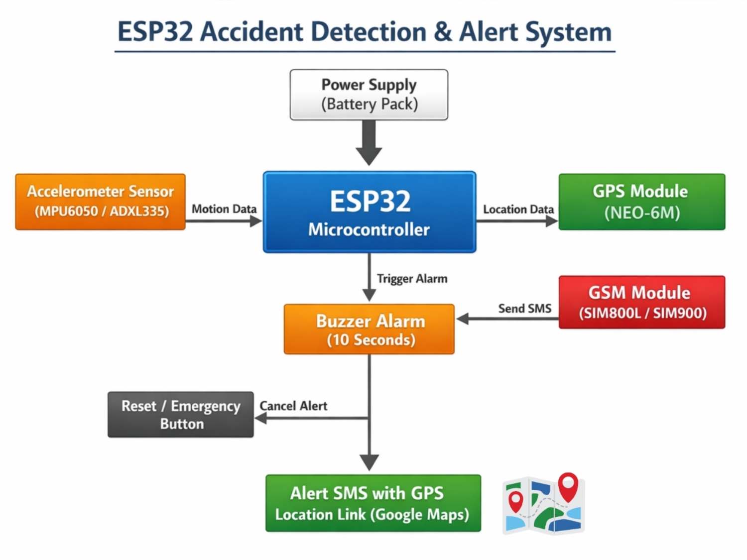 ESP32 Accident Detection System Block Diagram | GPS GSM Smart Safety Project