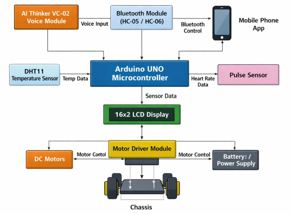 AI smart robot, artificial intelligence robot project, AI based robot using Arduino,