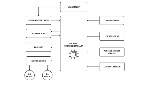 IoT based dual axis solar panel tracking system block diagram using Arduino UNO with L293D motor driver and two DC motors