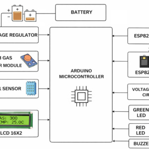 IoT food quality monitoring using MQ-3 for spoilage gases, DHT11 environment tracking, ESP8266 cloud upload.