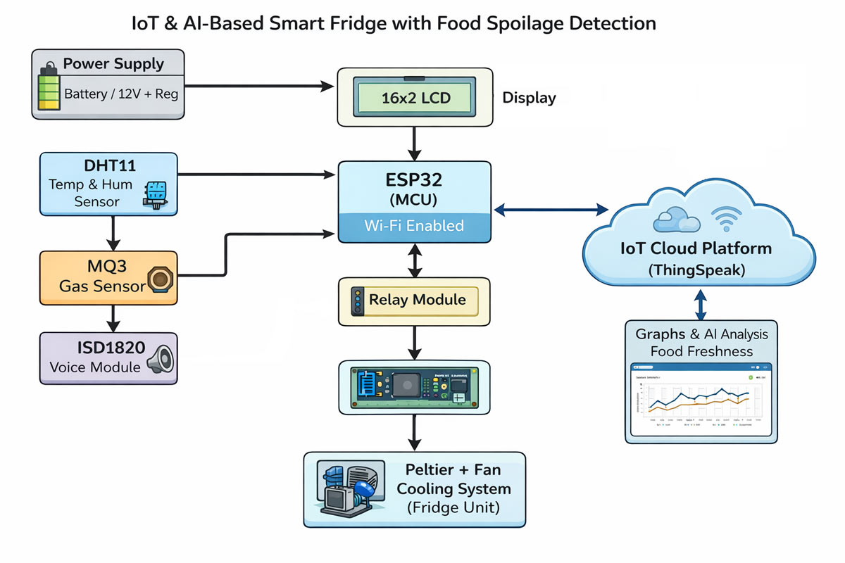 IoT and AI Based Smart Fridge Block Diagram with Food Spoilage Detection using ESP32