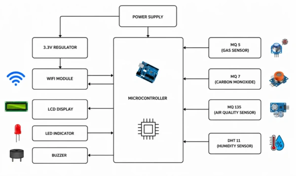 Intelligent IoT-Based Air Quality & Pollution Monitoring System using Arduino and ESP8266