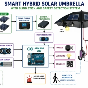 Arduino Based Smart Hybrid Solar Umbrella with Blind Stick Block Diagram