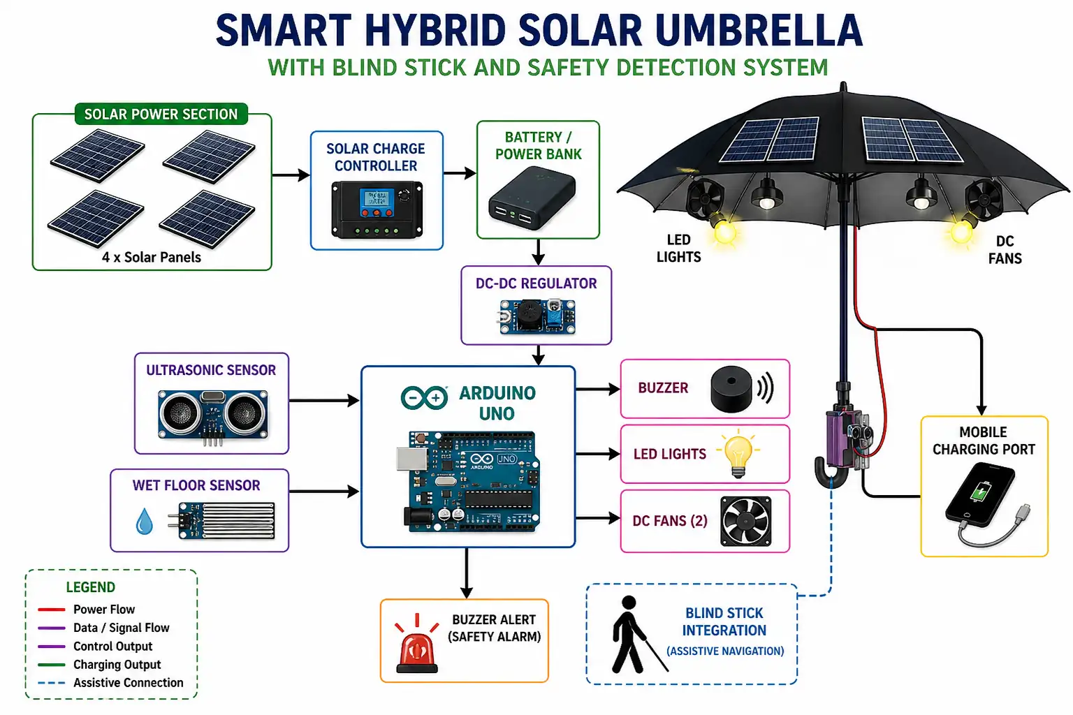 Arduino Based Smart Hybrid Solar Umbrella with Blind Stick Block Diagram